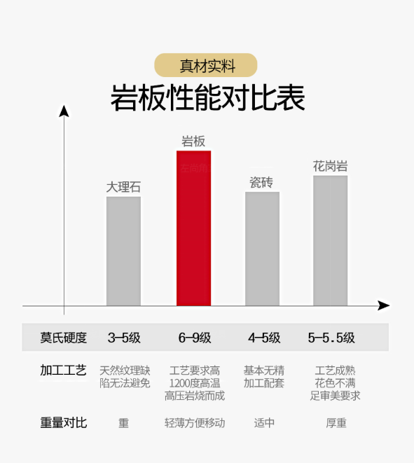 用岩板装修好不好,它与大理石和瓷砖比有哪些优势?