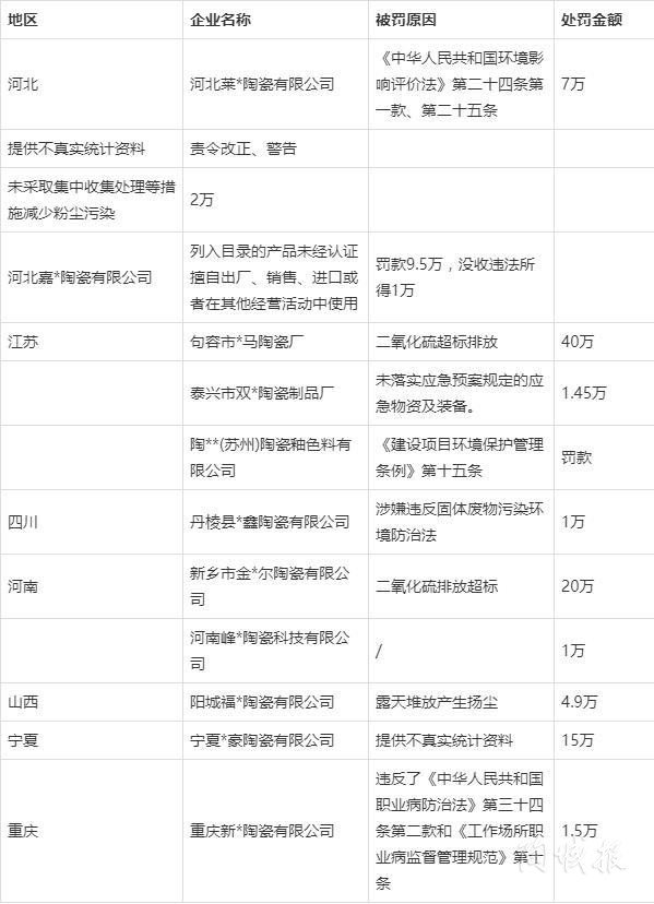 13省56家陶企被罚