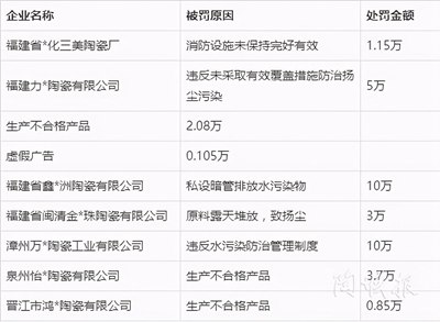 13省56家陶企被罚